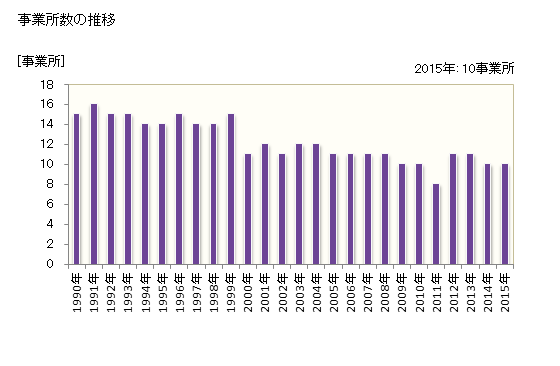 グラフ 年次 梼原町(ﾕｽﾊﾗﾁｮｳ 高知県)の製造業の動向 事業所数の推移