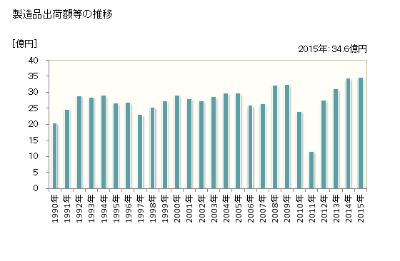 グラフ 年次 梼原町(ﾕｽﾊﾗﾁｮｳ 高知県)の製造業の動向 製造品出荷額等の推移