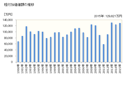 グラフ 年次 梼原町(ﾕｽﾊﾗﾁｮｳ 高知県)の製造業の動向 粗付加価値額の推移
