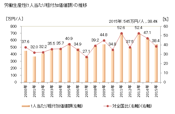 グラフ 年次 梼原町(ﾕｽﾊﾗﾁｮｳ 高知県)の製造業の動向 労働生産性(1人当たり粗付加価値額）の推移