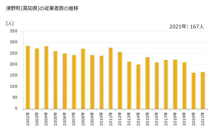 グラフ 年次 津野町(ﾂﾉﾁｮｳ 高知県)の製造業の動向 津野町(高知県)の従業者数の推移