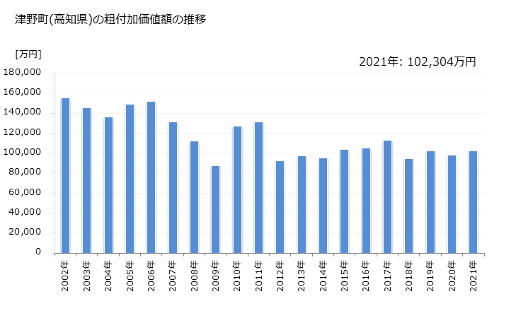 グラフ 年次 津野町(ﾂﾉﾁｮｳ 高知県)の製造業の動向 津野町(高知県)の粗付加価値額の推移