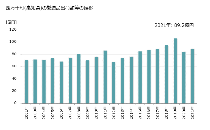 グラフ 年次 四万十町(ｼﾏﾝﾄﾁｮｳ 高知県)の製造業の動向 四万十町(高知県)の製造品出荷額等の推移