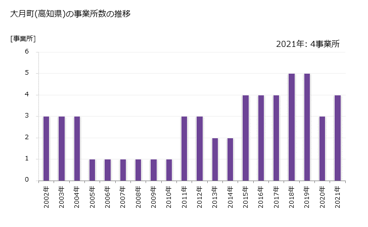 グラフ 年次 大月町(ｵｵﾂｷﾁｮｳ 高知県)の製造業の動向 大月町(高知県)の事業所数の推移