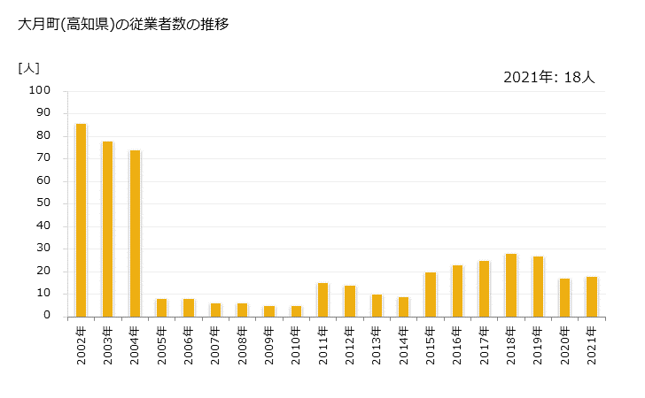 グラフ 年次 大月町(ｵｵﾂｷﾁｮｳ 高知県)の製造業の動向 大月町(高知県)の従業者数の推移