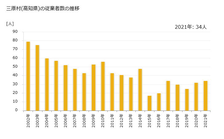 グラフ 年次 三原村(ﾐﾊﾗﾑﾗ 高知県)の製造業の動向 三原村(高知県)の従業者数の推移