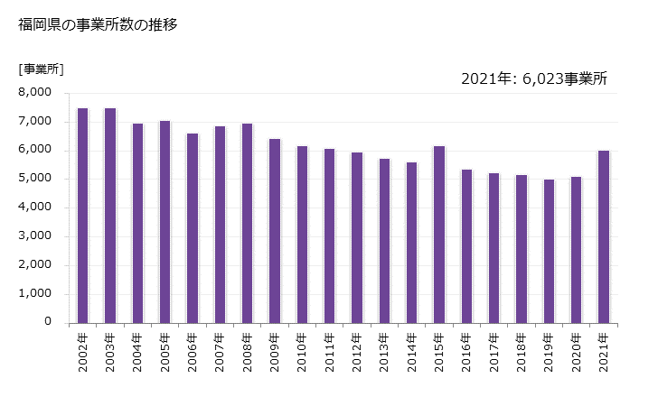 グラフ 年次 福岡県の製造業の動向 福岡県の事業所数の推移