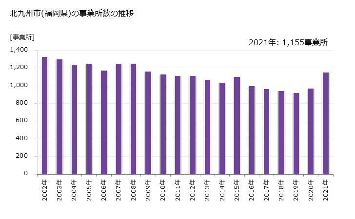 グラフ 年次 北九州市(ｷﾀｷｭｳｼｭｳｼ 福岡県)の製造業の動向 北九州市(福岡県)の事業所数の推移
