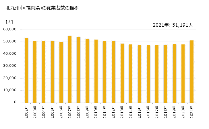 グラフ 年次 北九州市(ｷﾀｷｭｳｼｭｳｼ 福岡県)の製造業の動向 北九州市(福岡県)の従業者数の推移