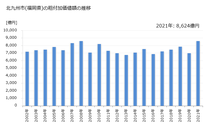 グラフ 年次 北九州市(ｷﾀｷｭｳｼｭｳｼ 福岡県)の製造業の動向 北九州市(福岡県)の粗付加価値額の推移