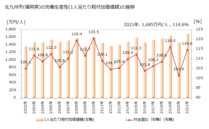 グラフ 年次 北九州市(ｷﾀｷｭｳｼｭｳｼ 福岡県)の製造業の動向 北九州市(福岡県)の労働生産性(1人当たり粗付加価値額)の推移