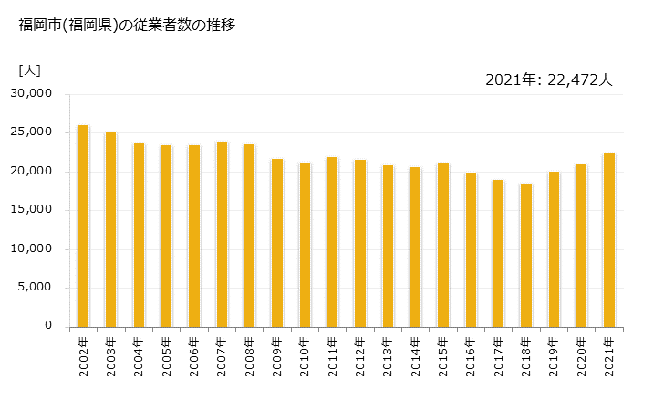 グラフ 年次 福岡市(ﾌｸｵｶｼ 福岡県)の製造業の動向 福岡市(福岡県)の従業者数の推移