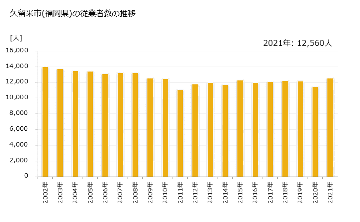 グラフ 年次 久留米市(ｸﾙﾒｼ 福岡県)の製造業の動向 久留米市(福岡県)の従業者数の推移