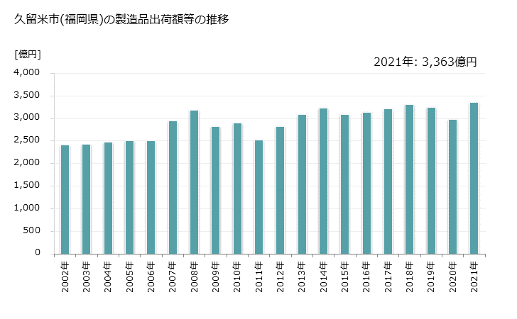 グラフ 年次 久留米市(ｸﾙﾒｼ 福岡県)の製造業の動向 久留米市(福岡県)の製造品出荷額等の推移