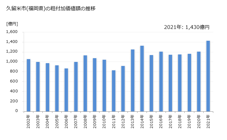 グラフ 年次 久留米市(ｸﾙﾒｼ 福岡県)の製造業の動向 久留米市(福岡県)の粗付加価値額の推移