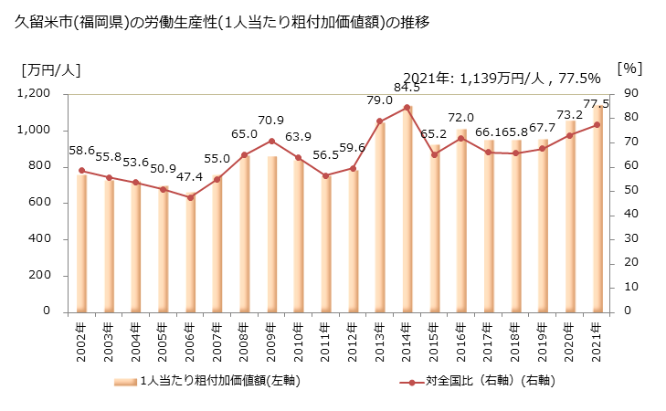 グラフ 年次 久留米市(ｸﾙﾒｼ 福岡県)の製造業の動向 久留米市(福岡県)の労働生産性(1人当たり粗付加価値額)の推移