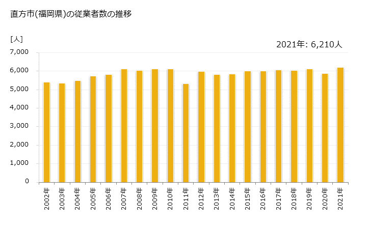 グラフ 年次 直方市(ﾉｵｶﾞﾀｼ 福岡県)の製造業の動向 直方市(福岡県)の従業者数の推移