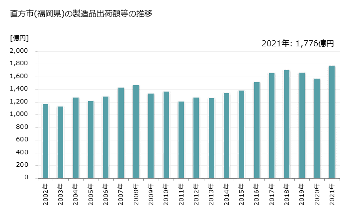 グラフ 年次 直方市(ﾉｵｶﾞﾀｼ 福岡県)の製造業の動向 直方市(福岡県)の製造品出荷額等の推移