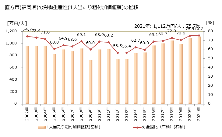 グラフ 年次 直方市(ﾉｵｶﾞﾀｼ 福岡県)の製造業の動向 直方市(福岡県)の労働生産性(1人当たり粗付加価値額)の推移
