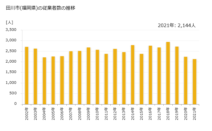 グラフ 年次 田川市(ﾀｶﾞﾜｼ 福岡県)の製造業の動向 田川市(福岡県)の従業者数の推移