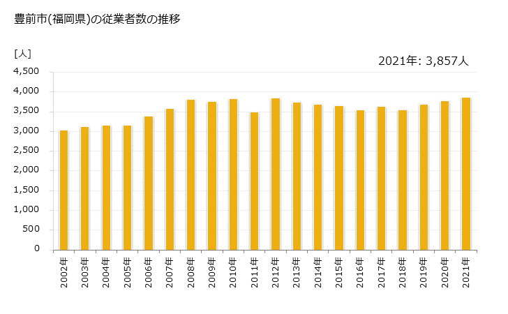 グラフ 年次 豊前市(ﾌﾞｾﾞﾝｼ 福岡県)の製造業の動向 豊前市(福岡県)の従業者数の推移