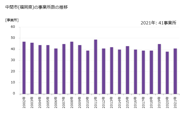 グラフ 年次 中間市(ﾅｶﾏｼ 福岡県)の製造業の動向 中間市(福岡県)の事業所数の推移