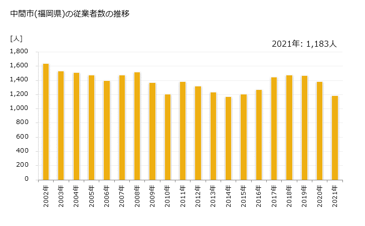 グラフ 年次 中間市(ﾅｶﾏｼ 福岡県)の製造業の動向 中間市(福岡県)の従業者数の推移