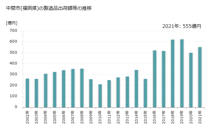 グラフ 年次 中間市(ﾅｶﾏｼ 福岡県)の製造業の動向 中間市(福岡県)の製造品出荷額等の推移