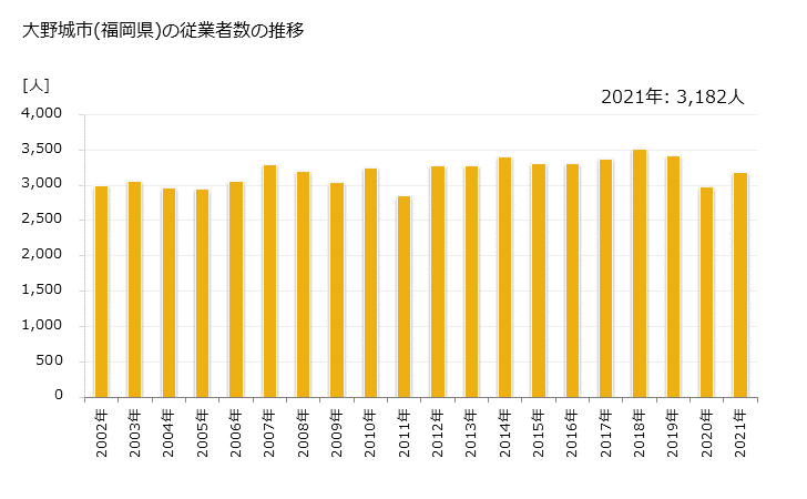 グラフ 年次 大野城市(ｵｵﾉｼﾞｮｳｼ 福岡県)の製造業の動向 大野城市(福岡県)の従業者数の推移