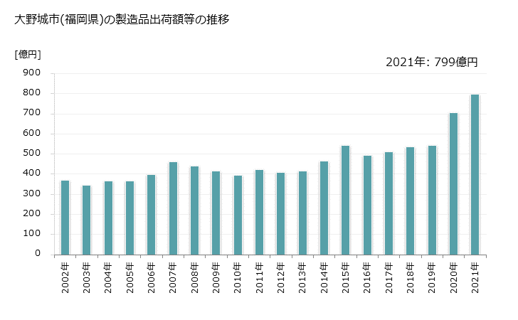 グラフ 年次 大野城市(ｵｵﾉｼﾞｮｳｼ 福岡県)の製造業の動向 大野城市(福岡県)の製造品出荷額等の推移