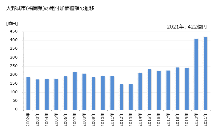 グラフ 年次 大野城市(ｵｵﾉｼﾞｮｳｼ 福岡県)の製造業の動向 大野城市(福岡県)の粗付加価値額の推移