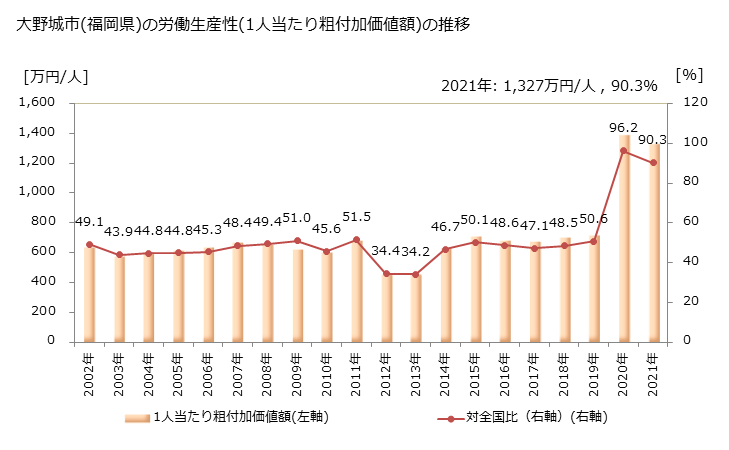 グラフ 年次 大野城市(ｵｵﾉｼﾞｮｳｼ 福岡県)の製造業の動向 大野城市(福岡県)の労働生産性(1人当たり粗付加価値額)の推移