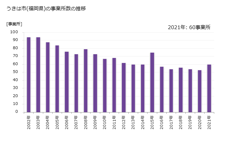 グラフ 年次 うきは市(ｳｷﾊｼ 福岡県)の製造業の動向 うきは市(福岡県)の事業所数の推移