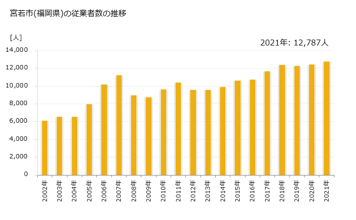 グラフ 年次 宮若市(ﾐﾔﾜｶｼ 福岡県)の製造業の動向 宮若市(福岡県)の従業者数の推移