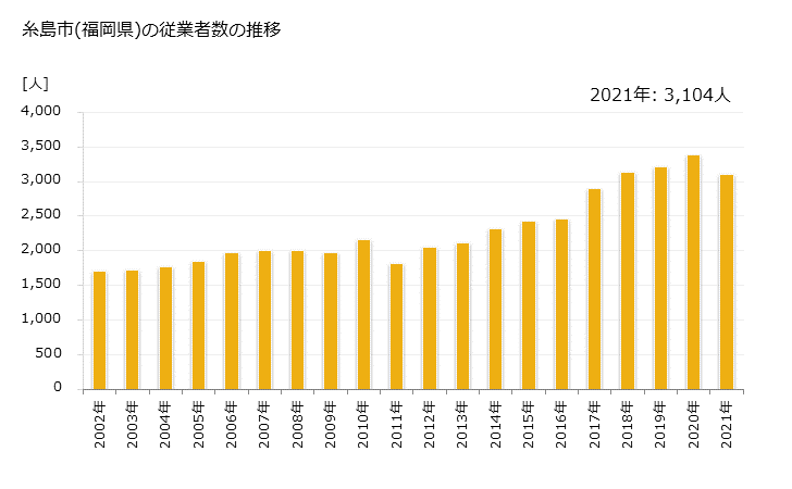 グラフ 年次 糸島市(ｲﾄｼﾏｼ 福岡県)の製造業の動向 糸島市(福岡県)の従業者数の推移