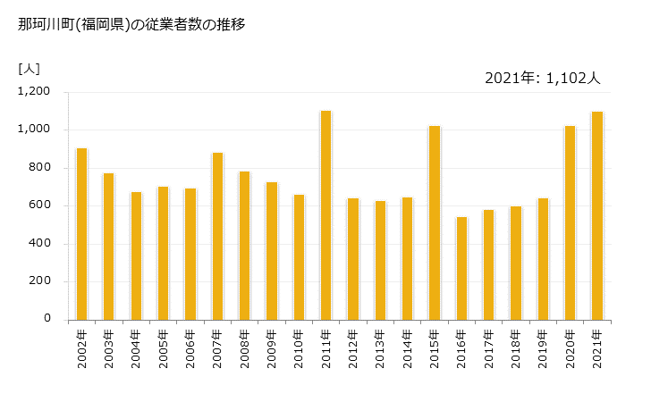 グラフ 年次 那珂川町(ﾅｶｶﾞﾜﾏﾁ 福岡県)の製造業の動向 那珂川町(福岡県)の従業者数の推移