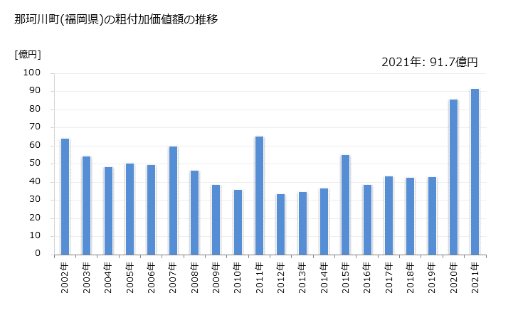 グラフ 年次 那珂川町(ﾅｶｶﾞﾜﾏﾁ 福岡県)の製造業の動向 那珂川町(福岡県)の粗付加価値額の推移