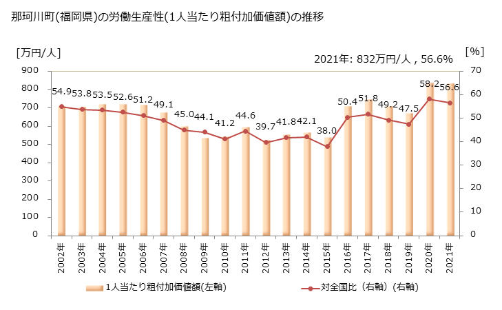 グラフ 年次 那珂川町(ﾅｶｶﾞﾜﾏﾁ 福岡県)の製造業の動向 那珂川町(福岡県)の労働生産性(1人当たり粗付加価値額)の推移