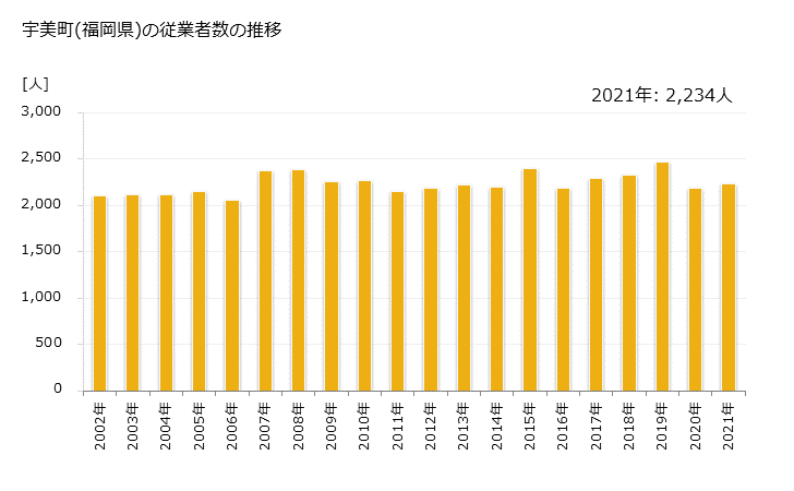 グラフ 年次 宇美町(ｳﾐﾏﾁ 福岡県)の製造業の動向 宇美町(福岡県)の従業者数の推移