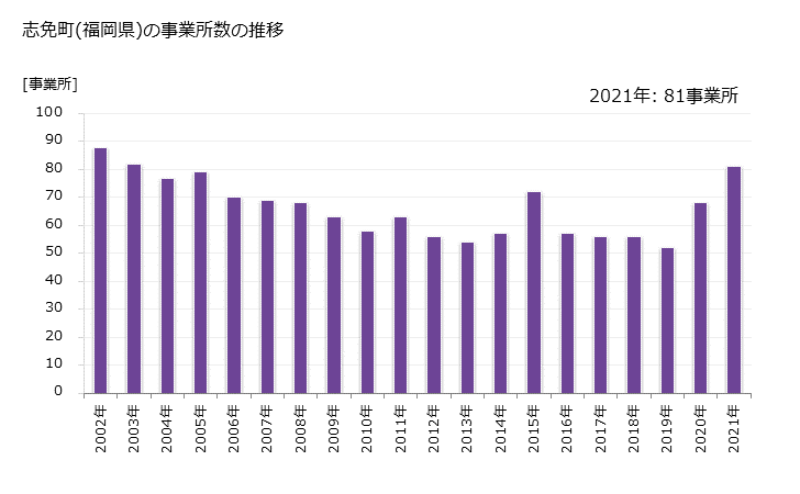 グラフ 年次 志免町(ｼﾒﾏﾁ 福岡県)の製造業の動向 志免町(福岡県)の事業所数の推移