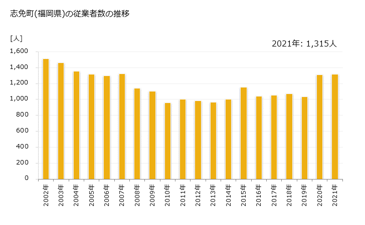 グラフ 年次 志免町(ｼﾒﾏﾁ 福岡県)の製造業の動向 志免町(福岡県)の従業者数の推移