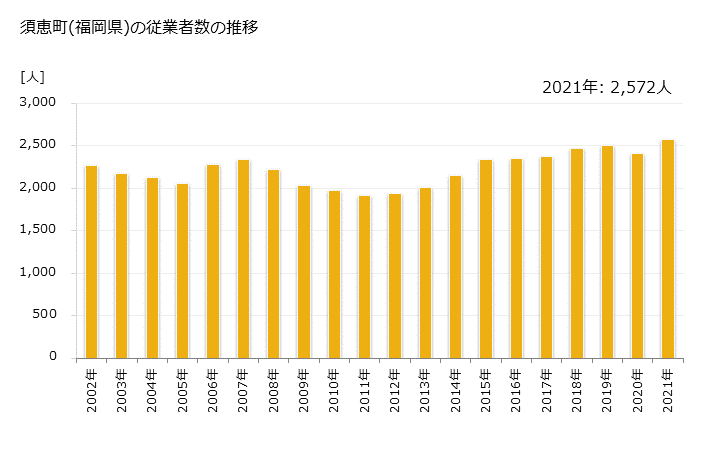 グラフ 年次 須恵町(ｽｴﾏﾁ 福岡県)の製造業の動向 須恵町(福岡県)の従業者数の推移