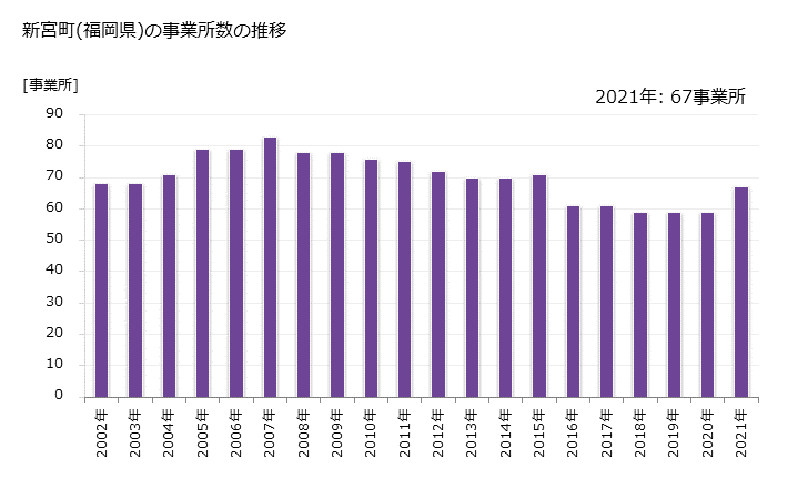 グラフ 年次 新宮町(ｼﾝｸﾞｳﾏﾁ 福岡県)の製造業の動向 新宮町(福岡県)の事業所数の推移