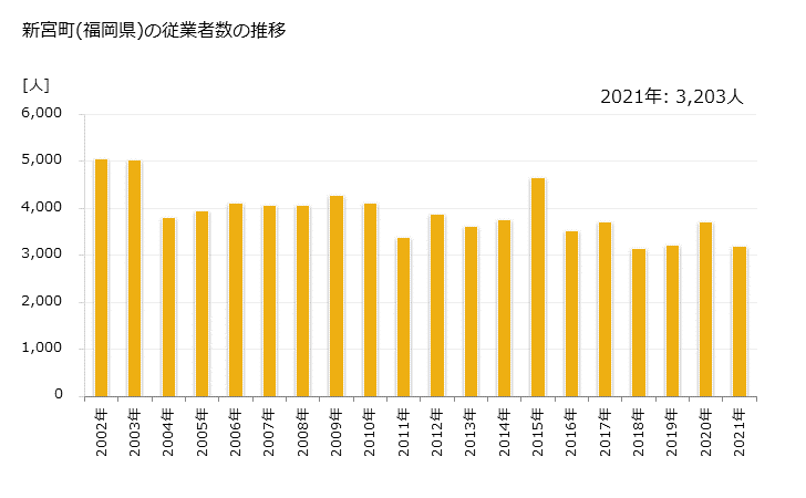 グラフ 年次 新宮町(ｼﾝｸﾞｳﾏﾁ 福岡県)の製造業の動向 新宮町(福岡県)の従業者数の推移