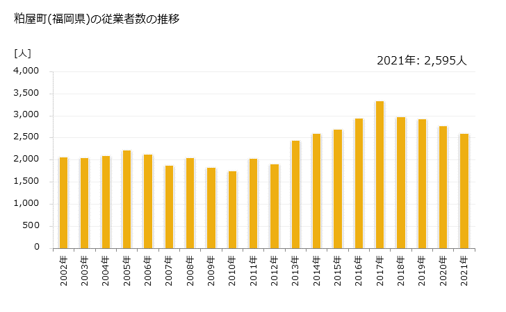 グラフ 年次 粕屋町(ｶｽﾔﾏﾁ 福岡県)の製造業の動向 粕屋町(福岡県)の従業者数の推移