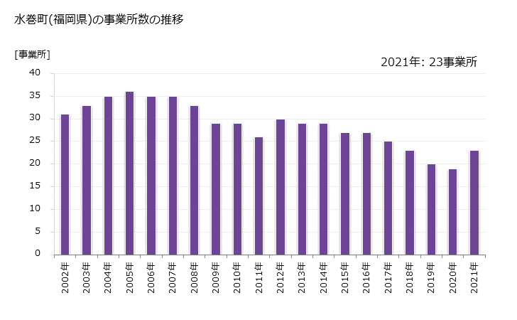 グラフ 年次 水巻町(ﾐｽﾞﾏｷﾏﾁ 福岡県)の製造業の動向 水巻町(福岡県)の事業所数の推移