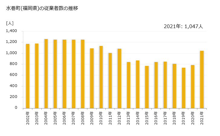 グラフ 年次 水巻町(ﾐｽﾞﾏｷﾏﾁ 福岡県)の製造業の動向 水巻町(福岡県)の従業者数の推移