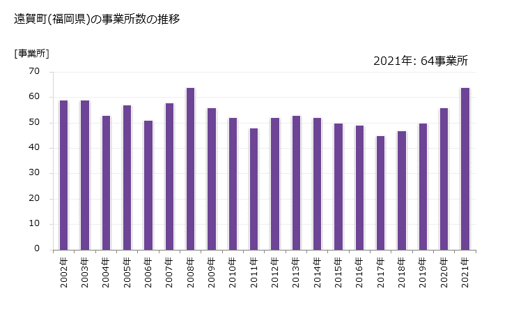 グラフ 年次 遠賀町(ｵﾝｶﾞﾁｮｳ 福岡県)の製造業の動向 遠賀町(福岡県)の事業所数の推移