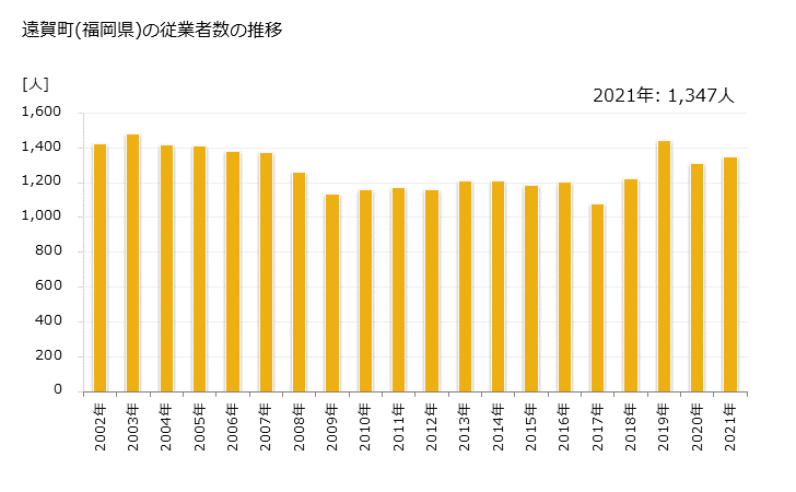 グラフ 年次 遠賀町(ｵﾝｶﾞﾁｮｳ 福岡県)の製造業の動向 遠賀町(福岡県)の従業者数の推移