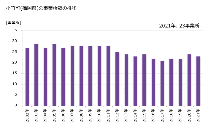 グラフ 年次 小竹町(ｺﾀｹﾏﾁ 福岡県)の製造業の動向 小竹町(福岡県)の事業所数の推移